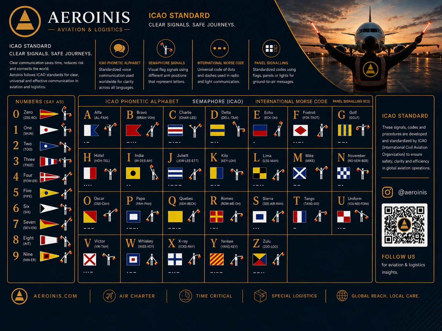 Aeroinis signal poster: the ICAO spelling alphabet with each letter's maritime signal flag, semaphore position and Morse code, and the ten numerals with their spoken forms.